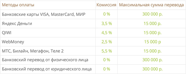 Комиссия Комиссии при оплате онлайн