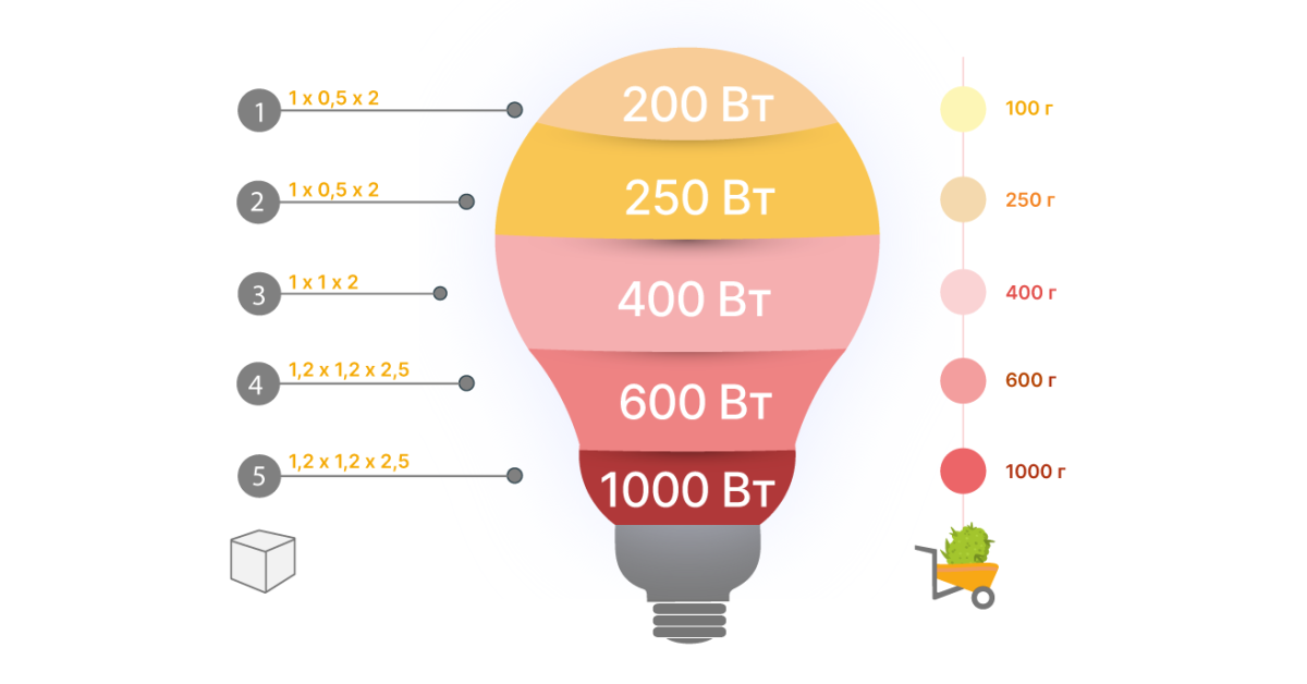 Мощность лампы и количество урожая